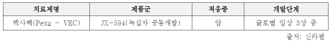 신라젠(주)의 파이프라인 현황