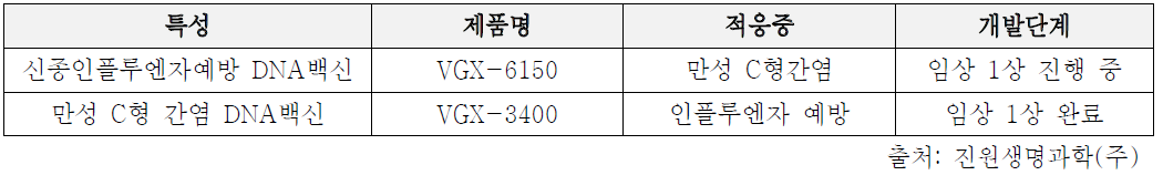 진원생명과학(주)의 파이프라인 현황