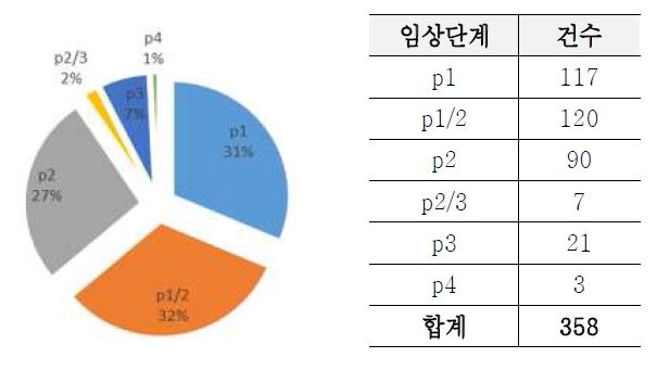 유전자치료제 임상 시험단계별 현황