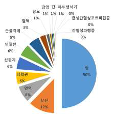 질환별 임상 시험현황