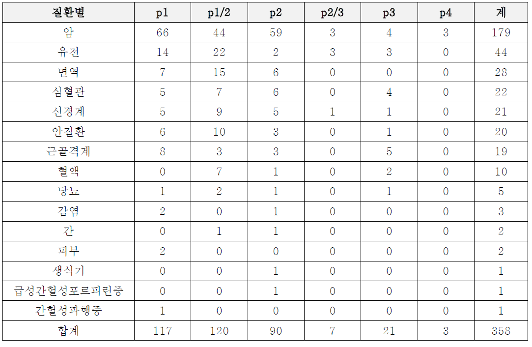 질환별/암상단계별 임상시험현황