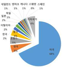 국가별 임상 시험현황