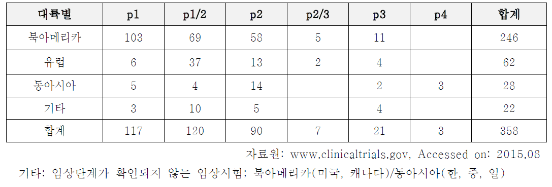 유전자치료제 대륙별 임상시험 현황