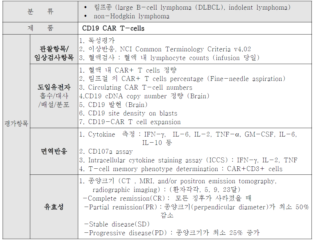 유전자치료제 CAR T Cell을 이용한 림프종 임상평가항목
