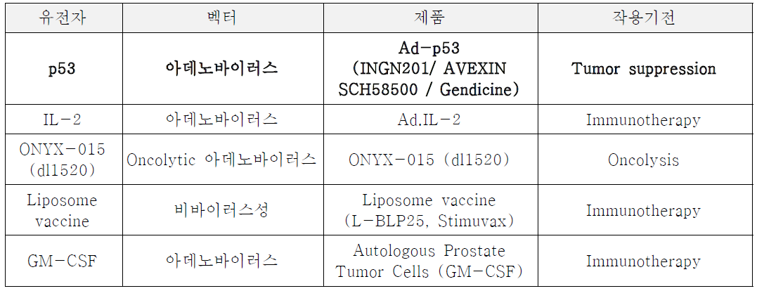폐암 유전자치료제 목록