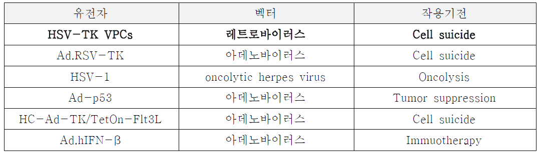 뇌종양 유전자치료제 목록