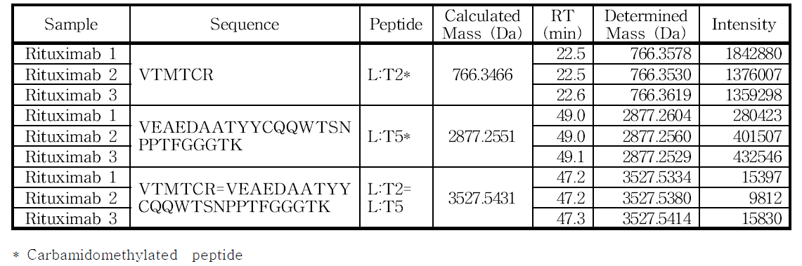 L:Cys23 및 L:Cys87 아미노산을 포함하는 peptide의 확인