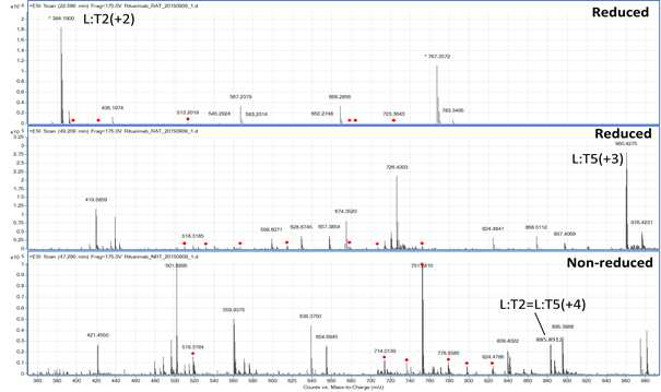 Rituximab 시료에서 확인되는 L:T2 및 L:T5 peptide (MS1)