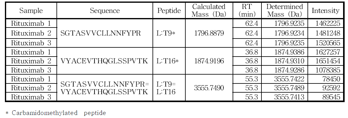L:Cys133 및 L:Cys193 아미노산을 포함하는 peptide의 확인