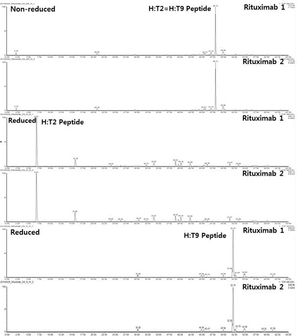 Rituximab 단백질 시료에서 확인되는 H:T2 및 H:T9 peptide (XIC)