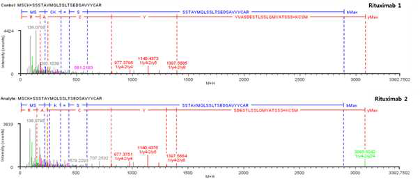 Rituximab 단백질 시료 H:Cys22-H:Cys96 disulfide bond의 확인
