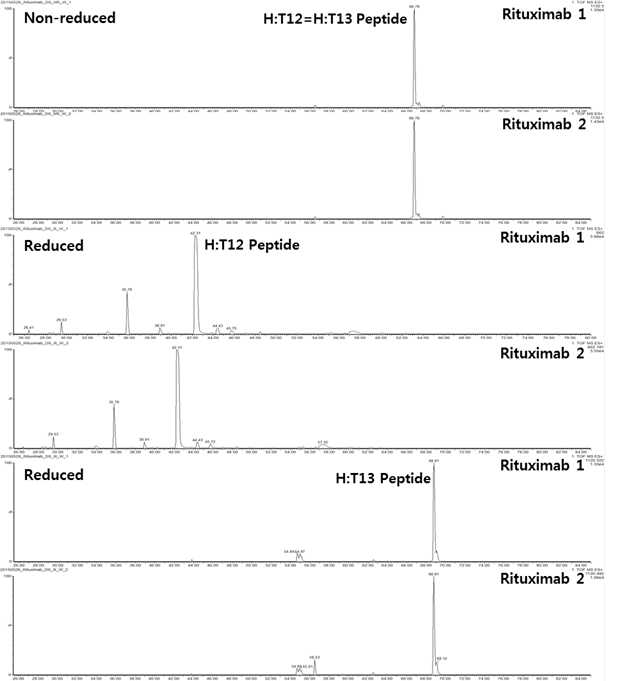 Rituximab 단백질 시료에서 확인되는 H:T12 및 H:T13 peptide (XIC)