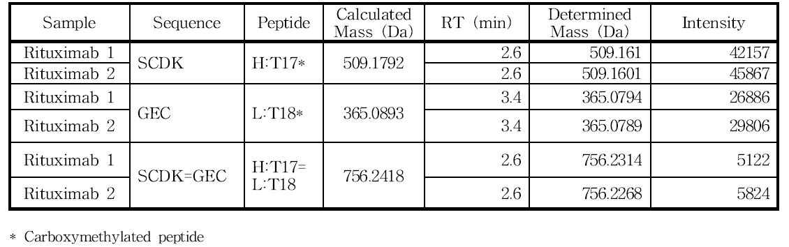 H:Cys224 및 L:Cys213 아미노산을 포함하는 peptide의 확인