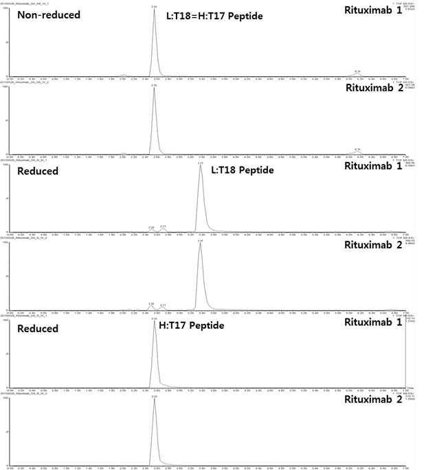 Rituximab 단백질 시료에서 확인되는 H:T17 및 L:T18 peptide (XIC)