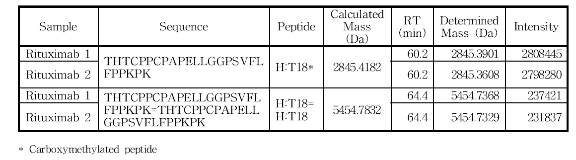 H:Cys230 및 H:Cys233 아미노산을 포함하는 peptide의 확인