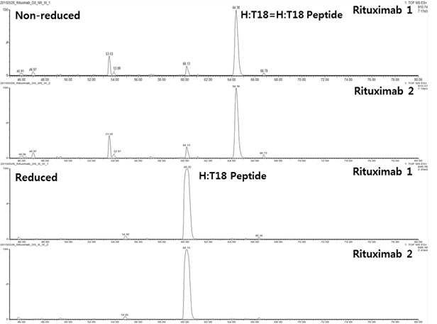 Rituximab 단백질 시료에서 확인되는 H:T18 peptide (XIC)
