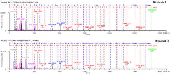 Rituximab 단백질 시료 H:T18 (Cys230, Cys233) peptide의 확인