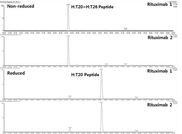 Rituximab 단백질 시료에서 확인되는 H:T20 및 H:T26 peptide (XIC)