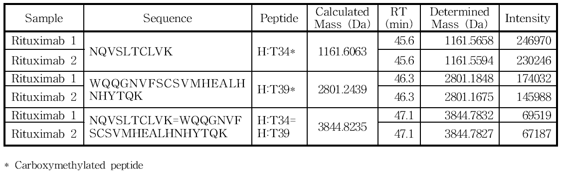 H:Cys371 및 H:Cys429 아미노산을 포함하는 peptide의 확인