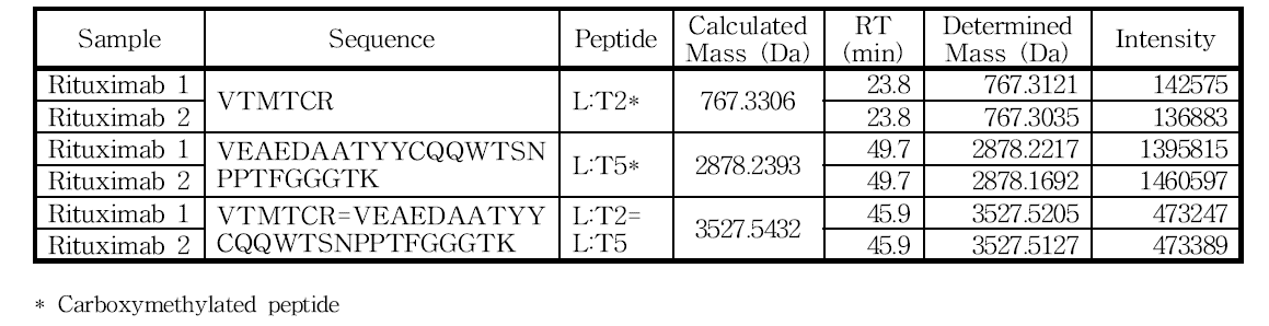 L:Cys23 및 L:Cys87 아미노산을 포함하는 peptide의 확인