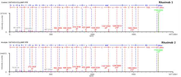 Rituximab 단백질 시료 L:T9 (Cys133) peptide의 확인