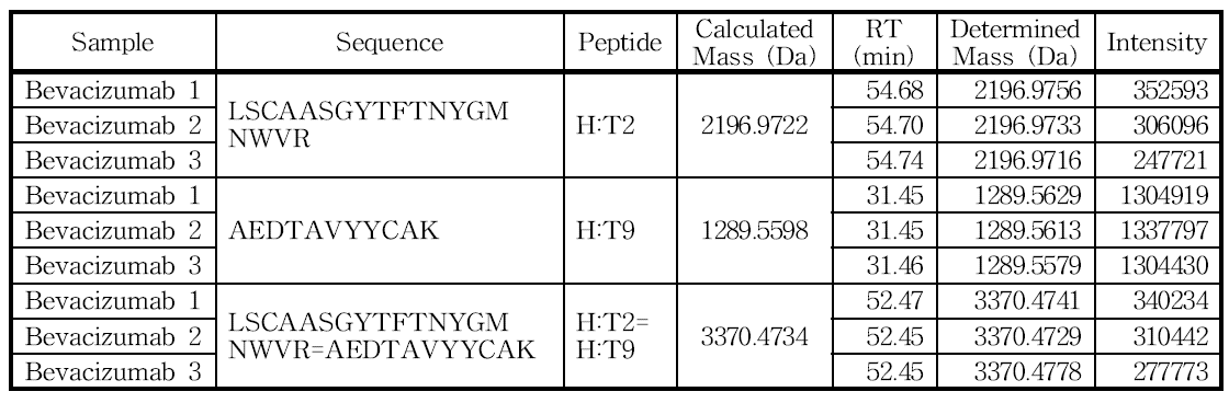 H:Cys22 및 H:Cys96 아미노산을 포함하는 peptide의 확인