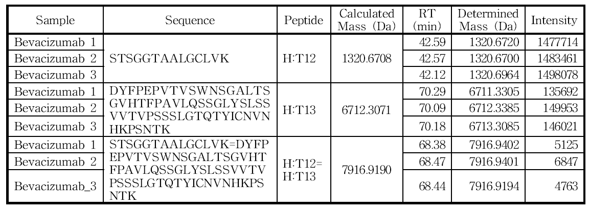 H:Cys150 및 H:Cys206 아미노산을 포함하는 peptide의 확인