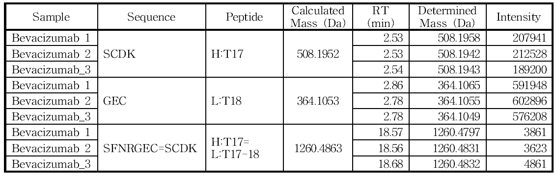 H:Cys226 및 L:Cys214 아미노산을 포함하는 peptide의 확인