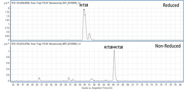 Bevacizumab 시료에서 확인되는 H:T18 peptide (XIC)
