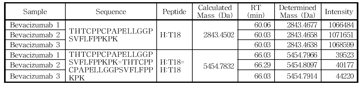 H:Cys232 및 H:Cys235 아미노산을 포함하는 peptide의 확인