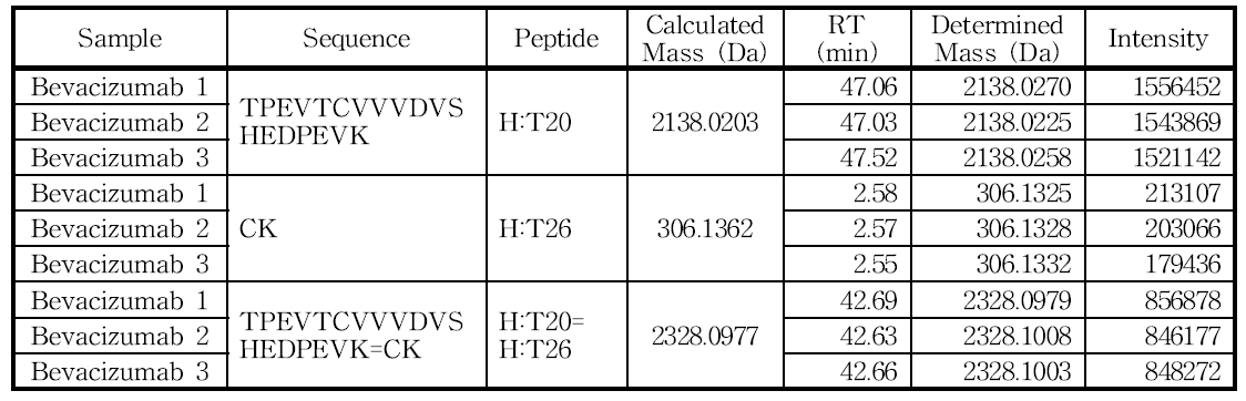 H:Cys267 및 H:Cys327 아미노산을 포함하는 peptide의 확인