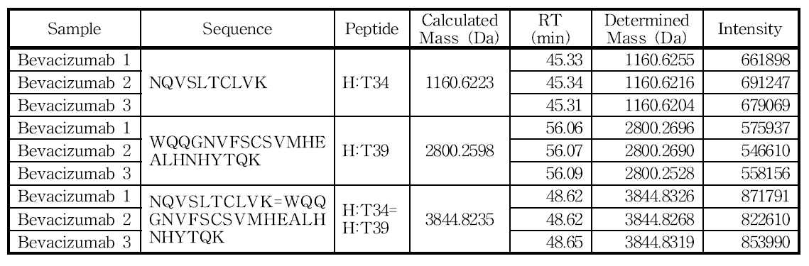 H:Cys373 및 H:Cys431 아미노산을 포함하는 peptide의 확인
