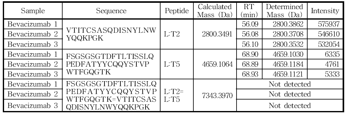 L:Cys23 및 L:Cys88 아미노산을 포함하는 peptide의 확인