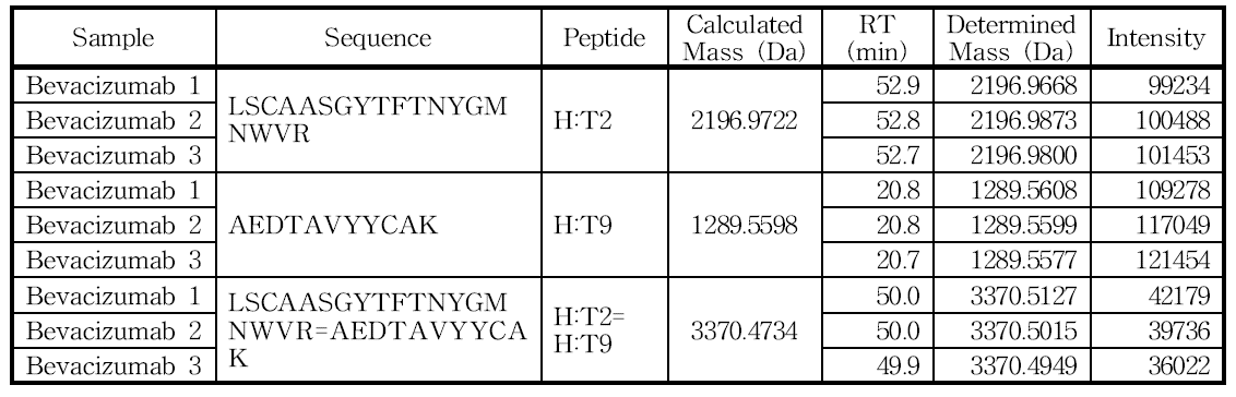 H:Cys22 및 H:Cys96 아미노산을 포함하는 peptide의 확인