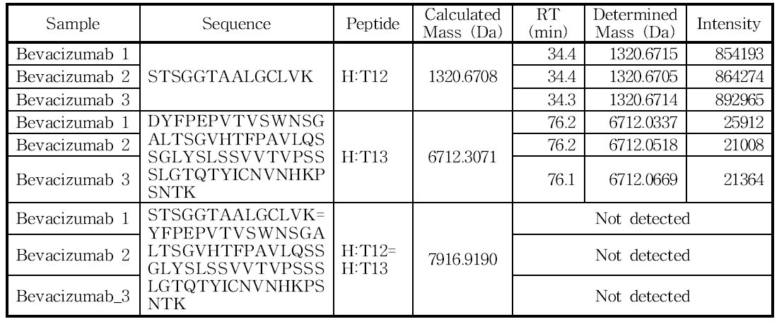 H:Cys150 및 H:Cys206 아미노산을 포함하는 peptide의 확인