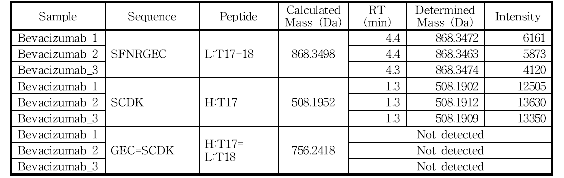 H:Cys226 및 L:Cys214 아미노산을 포함하는 peptide의 확인