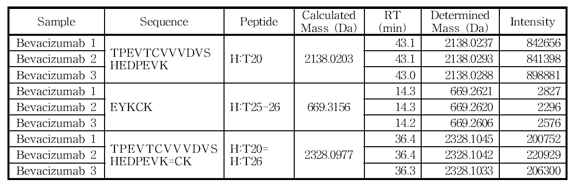 H:Cys267 및 H:Cys327 아미노산을 포함하는 peptide의 확인