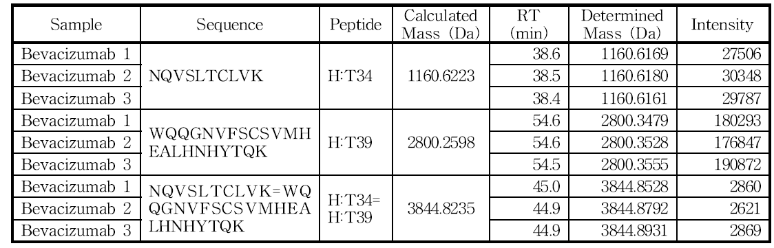 H:Cys373 및 H:Cys431 아미노산을 포함하는 peptide의 확인