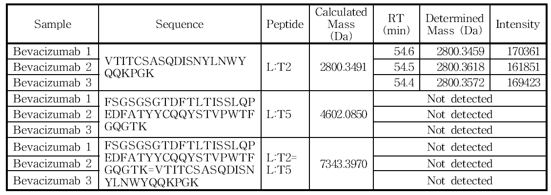 L:Cys23 및 L:Cys88 아미노산을 포함하는 peptide의 확인