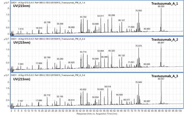 Trastuzumab 단백질 시료의 tryptic peptide map 비교