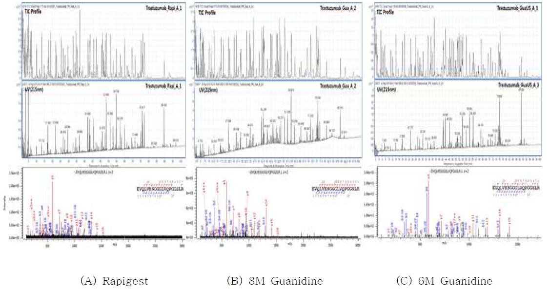 Trastuzumab 단백질 시료의 denaturing buffer별 tryptic peptide map 비교 (위부터 TIC profile, UV profile, MS/MS Fragmentation)