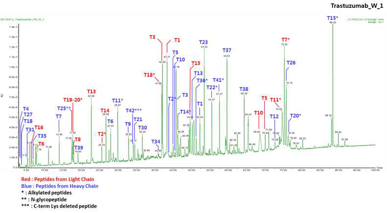 Waters UPLC/MS를 이용한 Trastuzumab 단백질의 Peptide map 분석