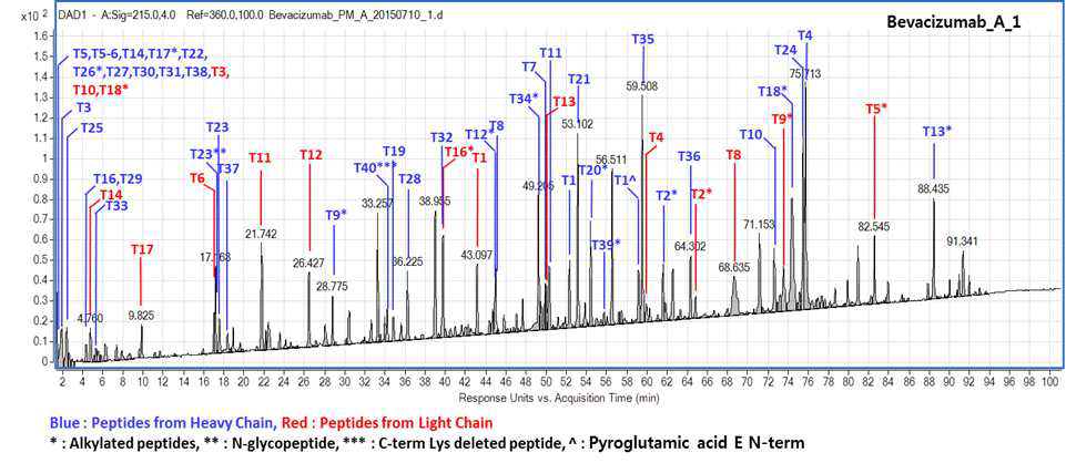 Agilent UPLC/MS를 이용한 Bevacizumab 단백질의 Peptide map 분석