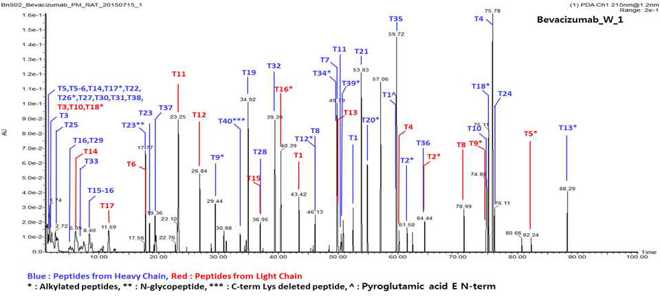 Waters UPLC/MS를 이용한 Bevacizumab 단백질의 Peptide map 분석