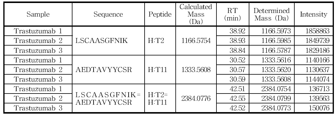 H:Cys22 및 H:Cys96 아미노산을 포함하는 peptide의 확인