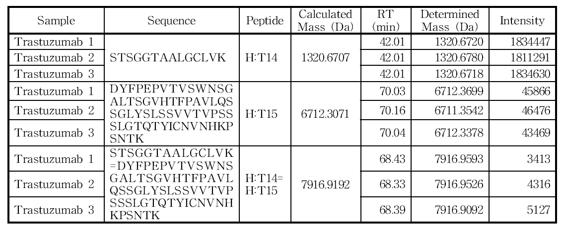 H:Cys147 및 H:Cys203아미노산을 포함하는 peptide의 확인