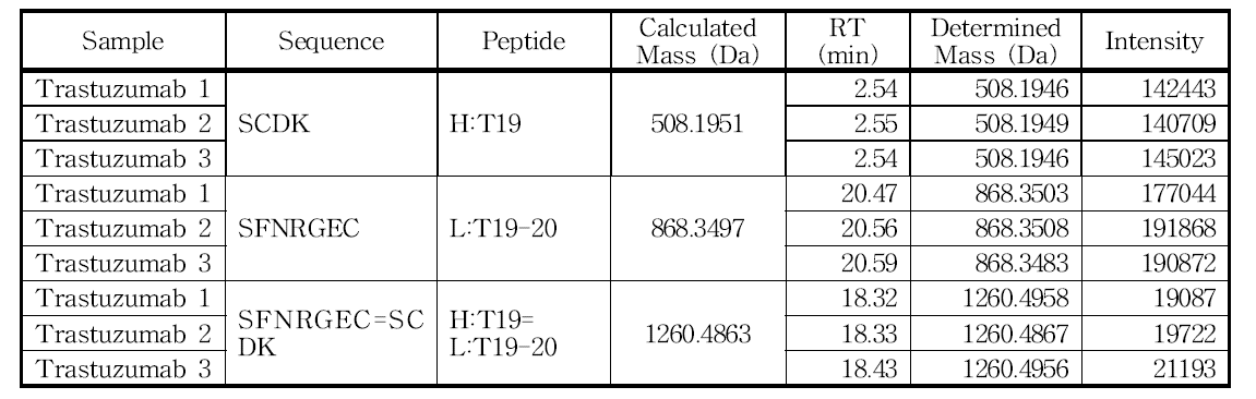 H:Cys223 및 L:Cys214 아미노산을 포함하는 peptide의 확인