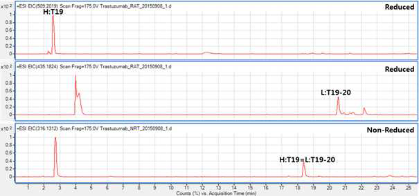 Trastuzumab 에서 확인되는 H:T19, L:T19-20 및 H:T19=L:19-T20 peptide(XIC)