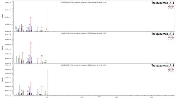 Trastuzumab 단백질 H:T19 (Cys223) peptide의 확인