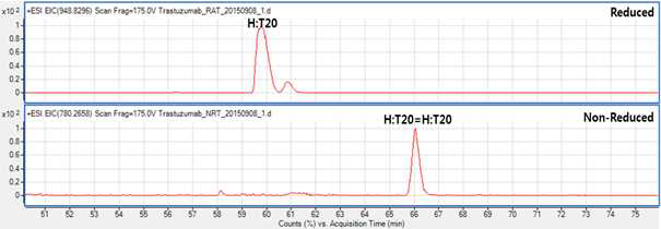 Trastuzumab 시료에서 확인되는 H:T20 peptide (XIC)